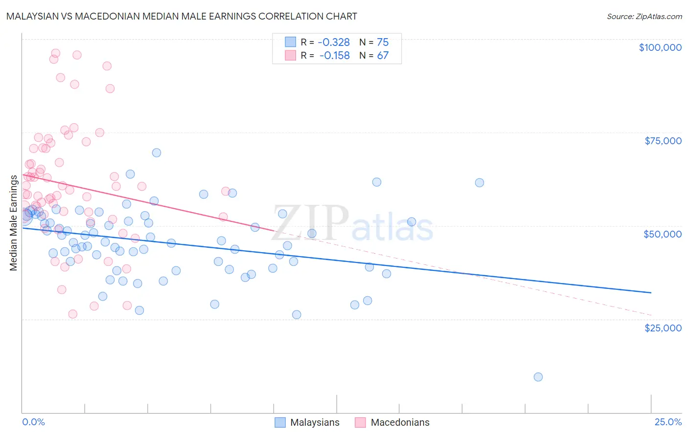 Malaysian vs Macedonian Median Male Earnings