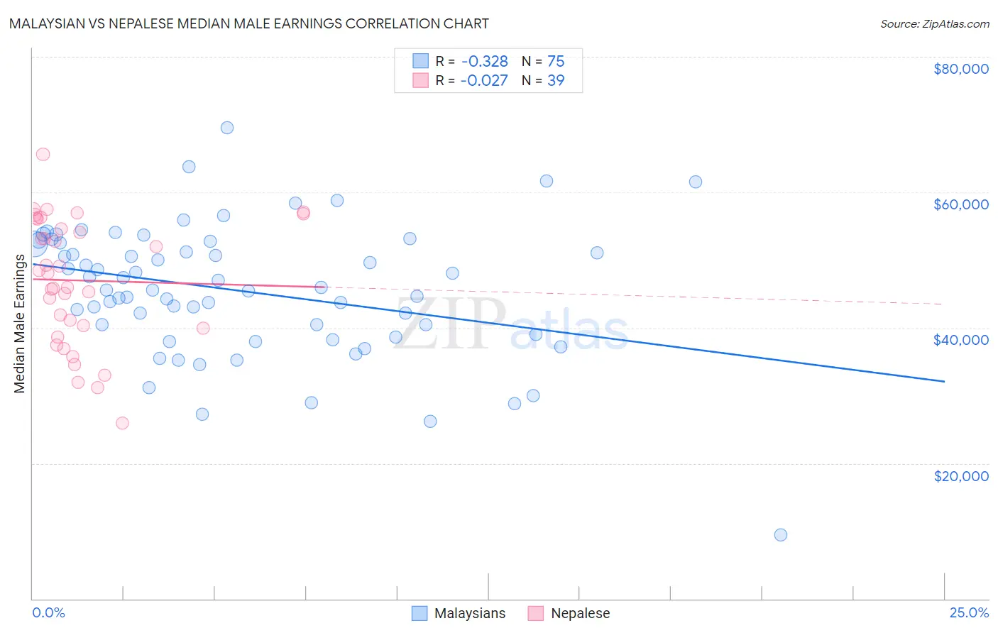 Malaysian vs Nepalese Median Male Earnings