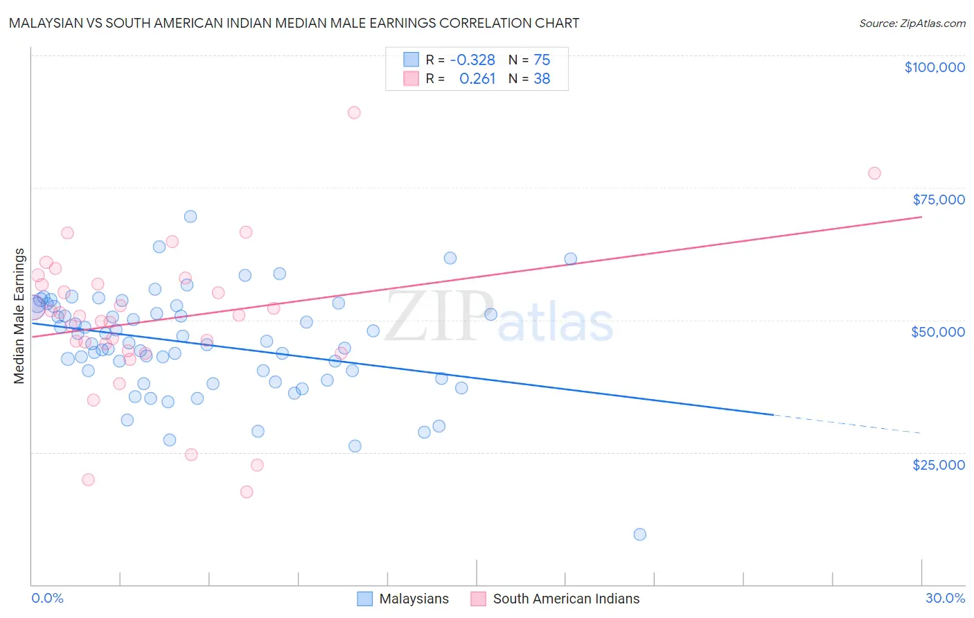 Malaysian vs South American Indian Median Male Earnings