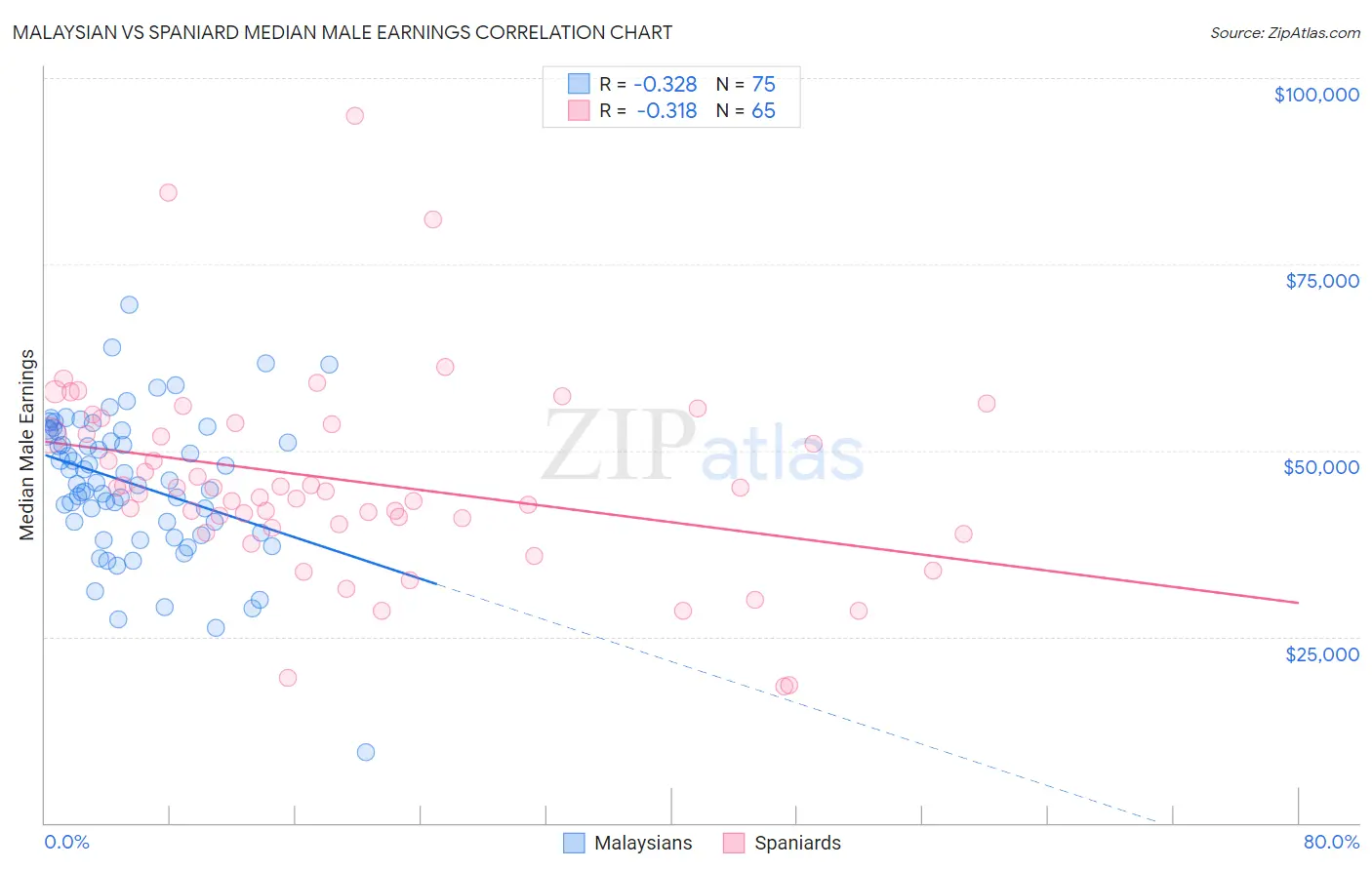 Malaysian vs Spaniard Median Male Earnings