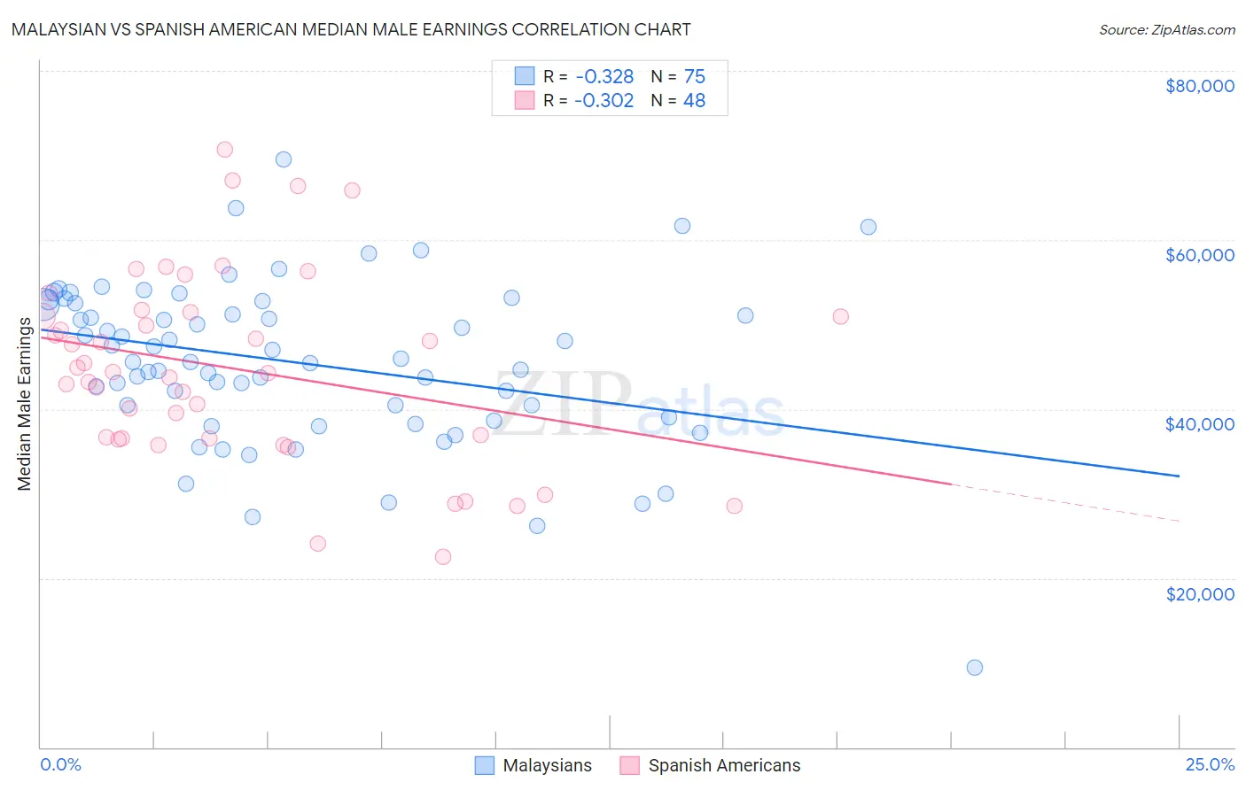 Malaysian vs Spanish American Median Male Earnings