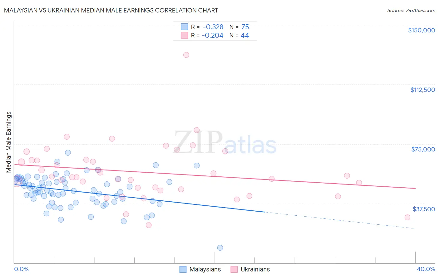 Malaysian vs Ukrainian Median Male Earnings