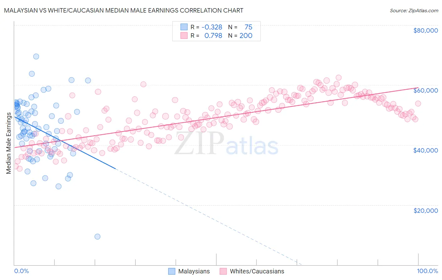 Malaysian vs White/Caucasian Median Male Earnings