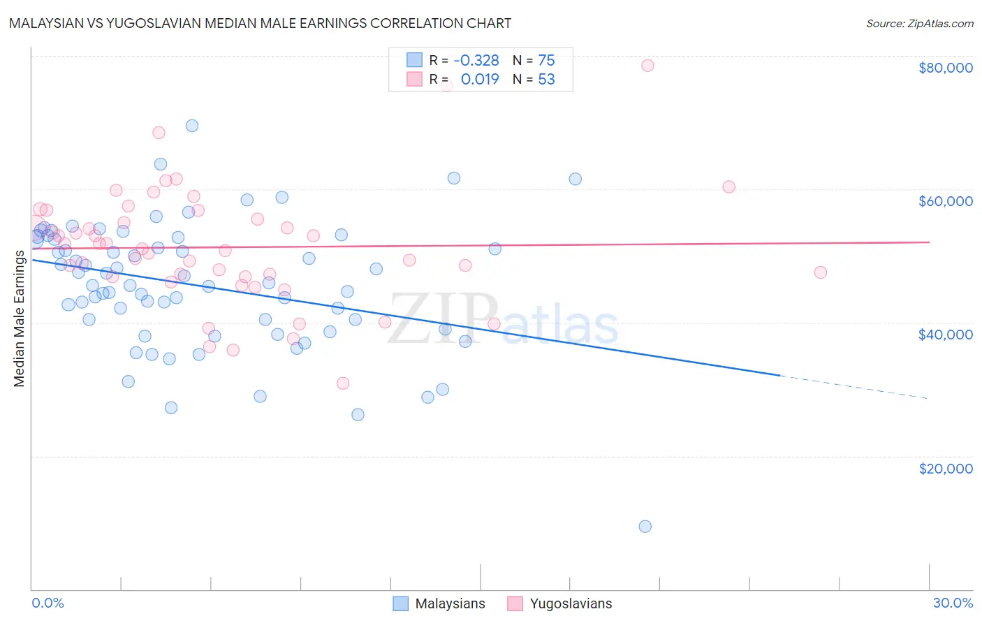 Malaysian vs Yugoslavian Median Male Earnings