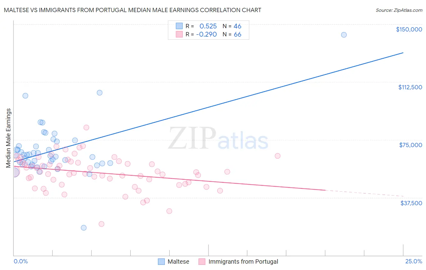 Maltese vs Immigrants from Portugal Median Male Earnings