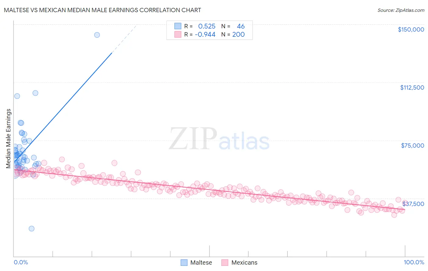 Maltese vs Mexican Median Male Earnings