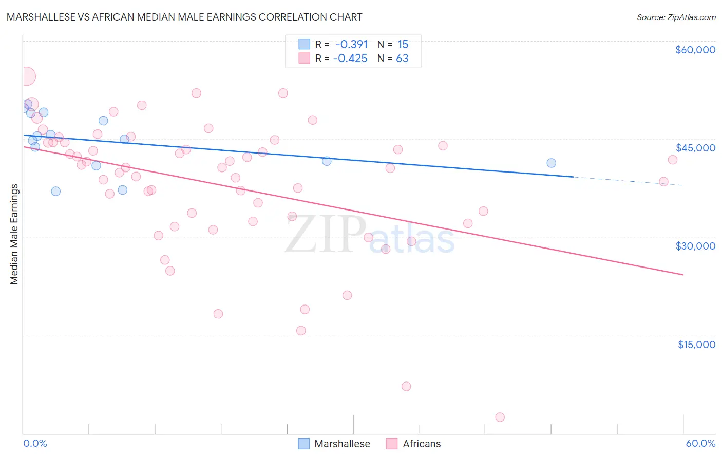 Marshallese vs African Median Male Earnings