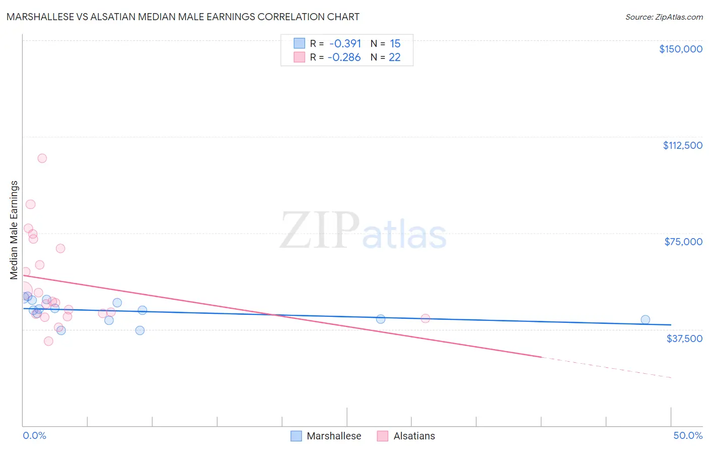 Marshallese vs Alsatian Median Male Earnings