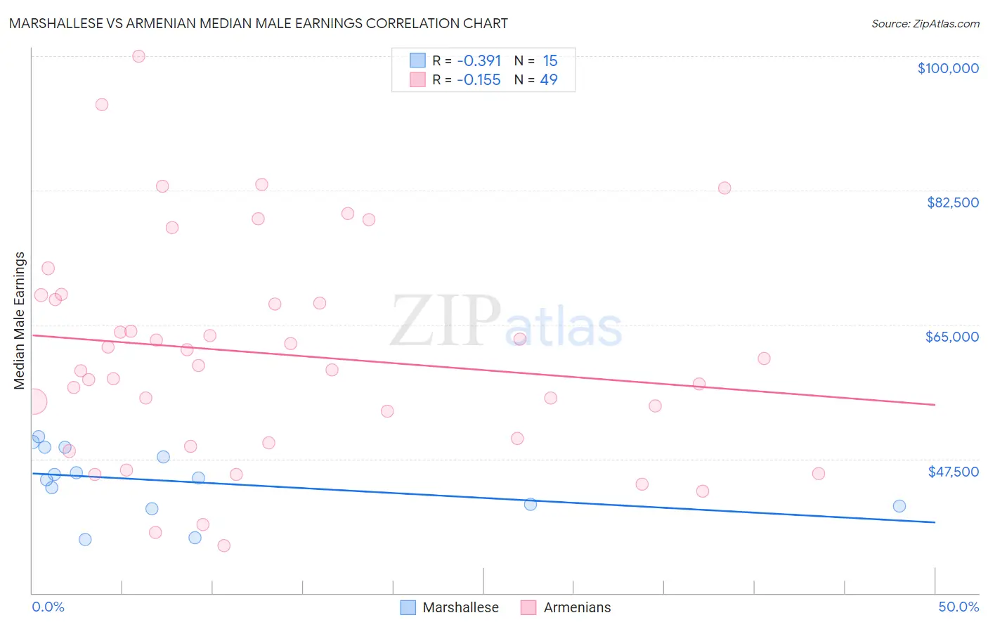 Marshallese vs Armenian Median Male Earnings