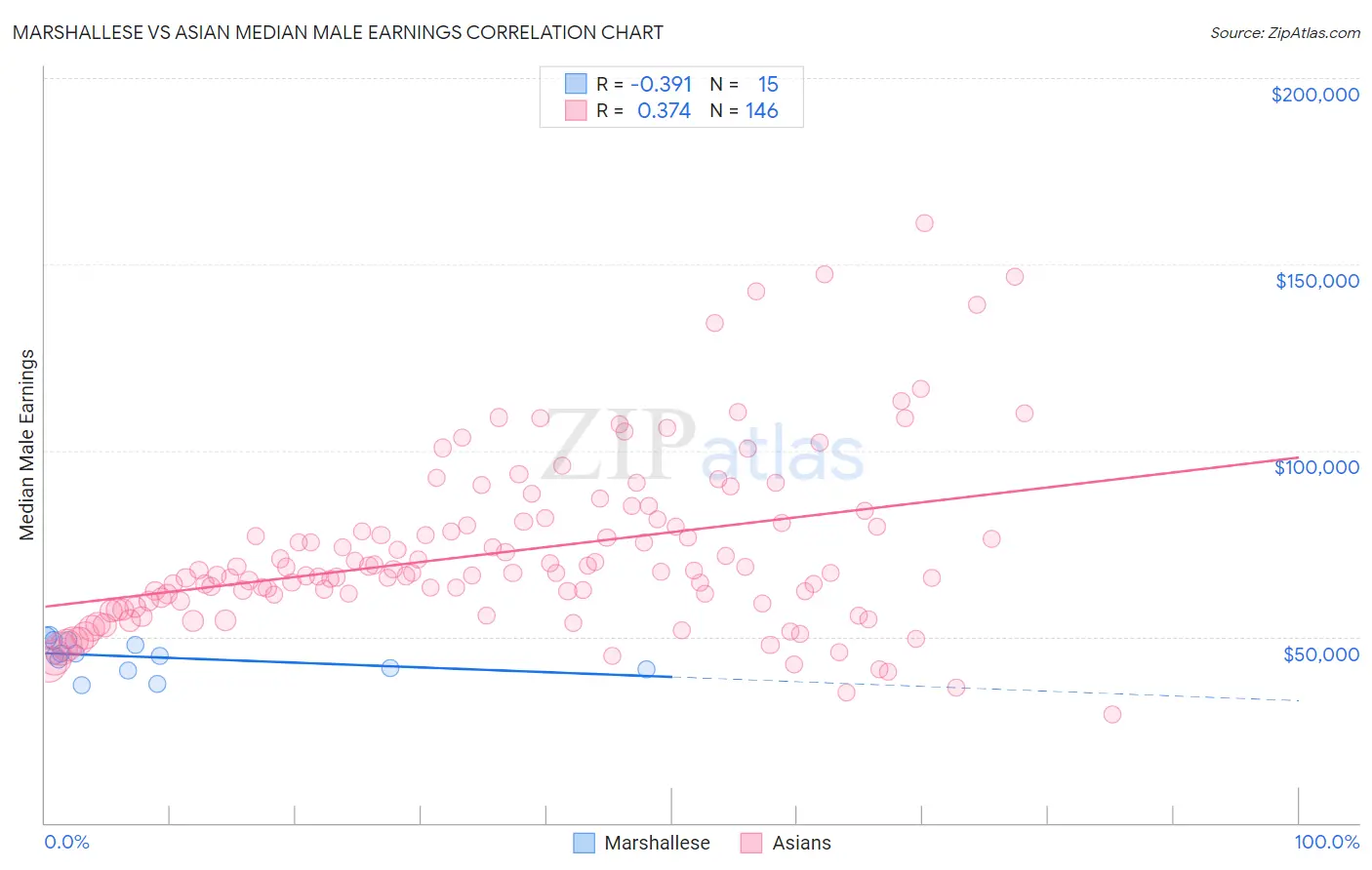 Marshallese vs Asian Median Male Earnings