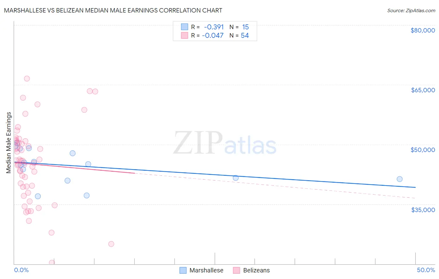 Marshallese vs Belizean Median Male Earnings