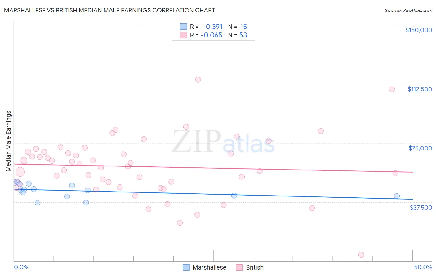 Marshallese vs British Median Male Earnings