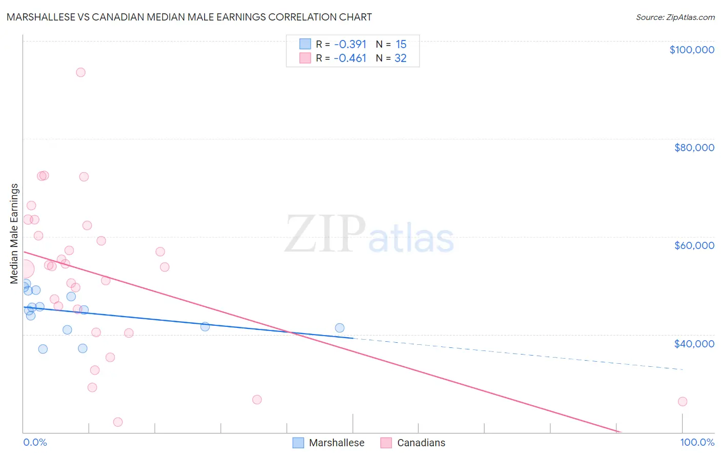 Marshallese vs Canadian Median Male Earnings