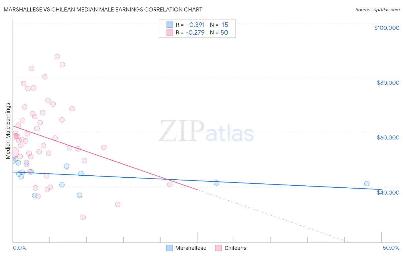 Marshallese vs Chilean Median Male Earnings