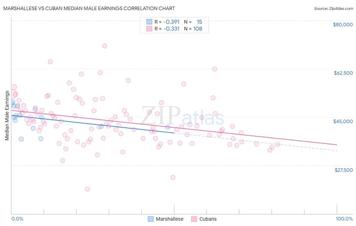 Marshallese vs Cuban Median Male Earnings