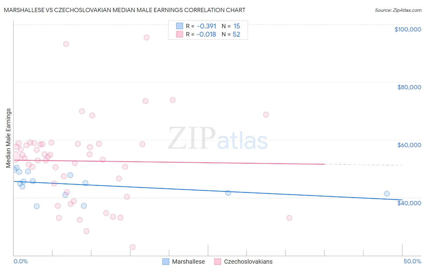 Marshallese vs Czechoslovakian Median Male Earnings