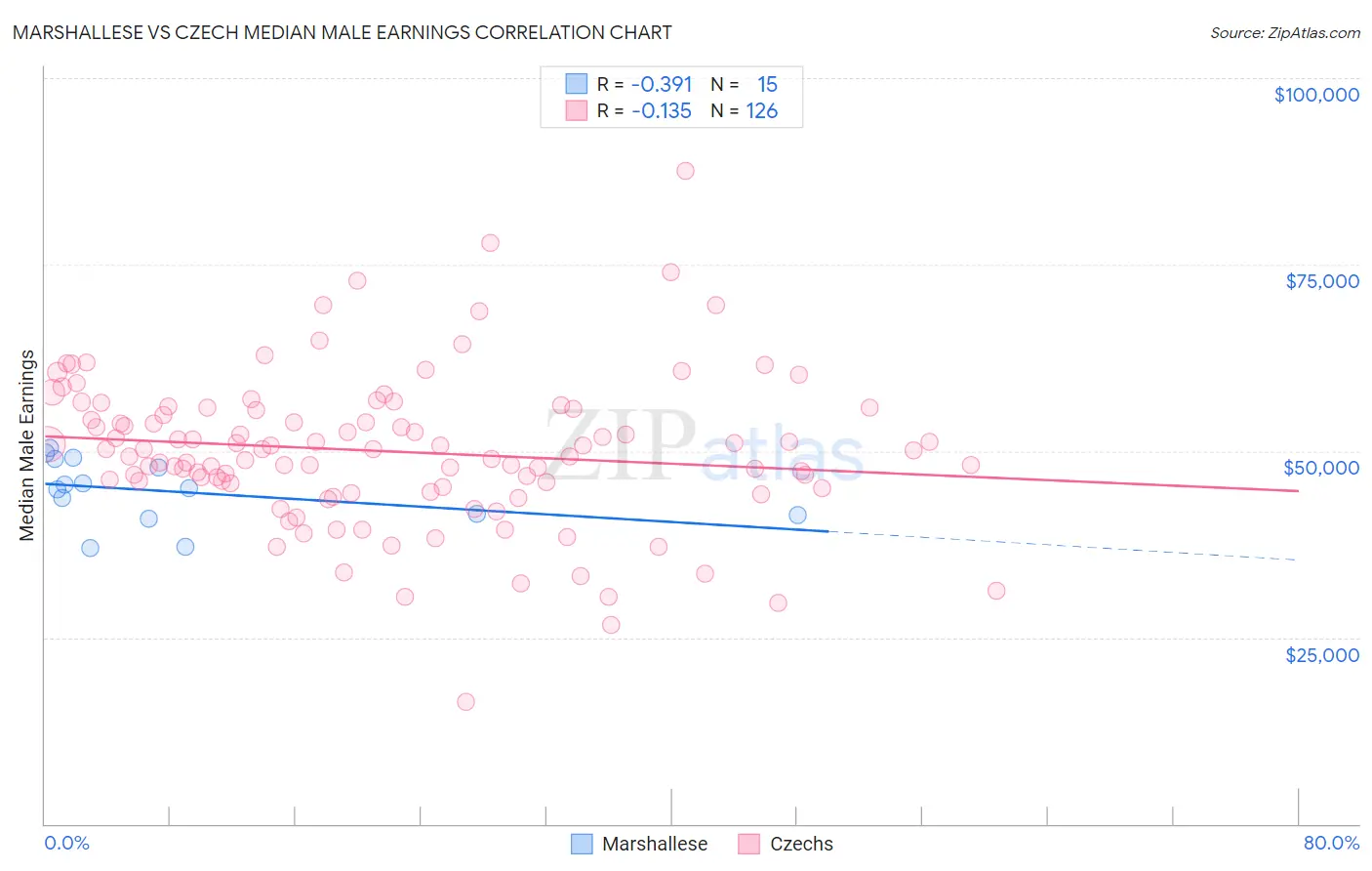 Marshallese vs Czech Median Male Earnings