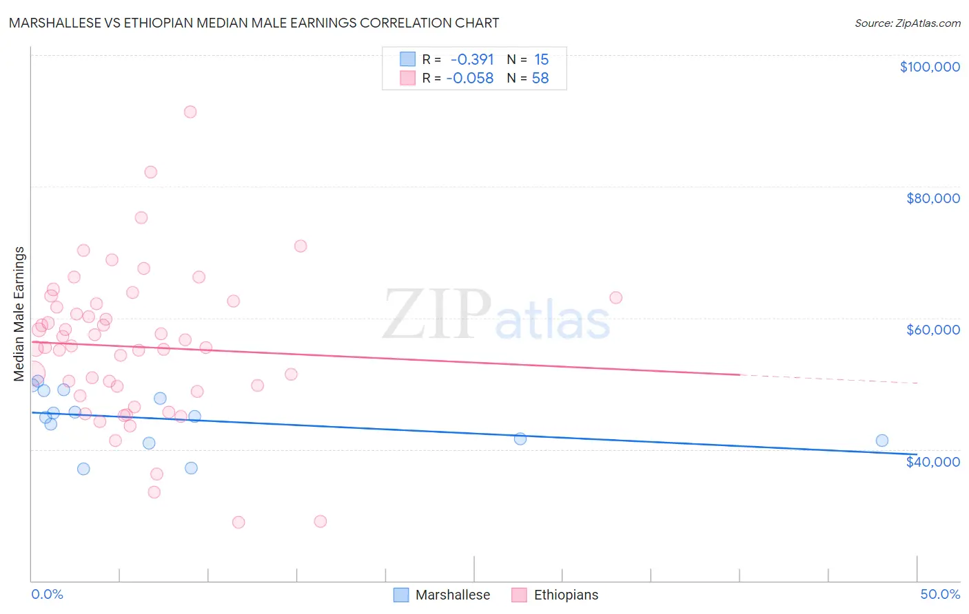 Marshallese vs Ethiopian Median Male Earnings