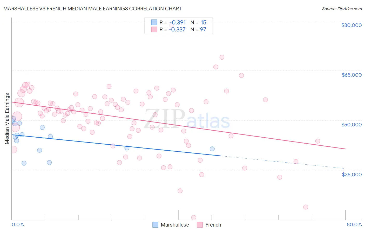 Marshallese vs French Median Male Earnings