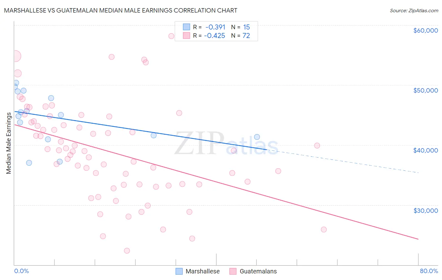 Marshallese vs Guatemalan Median Male Earnings