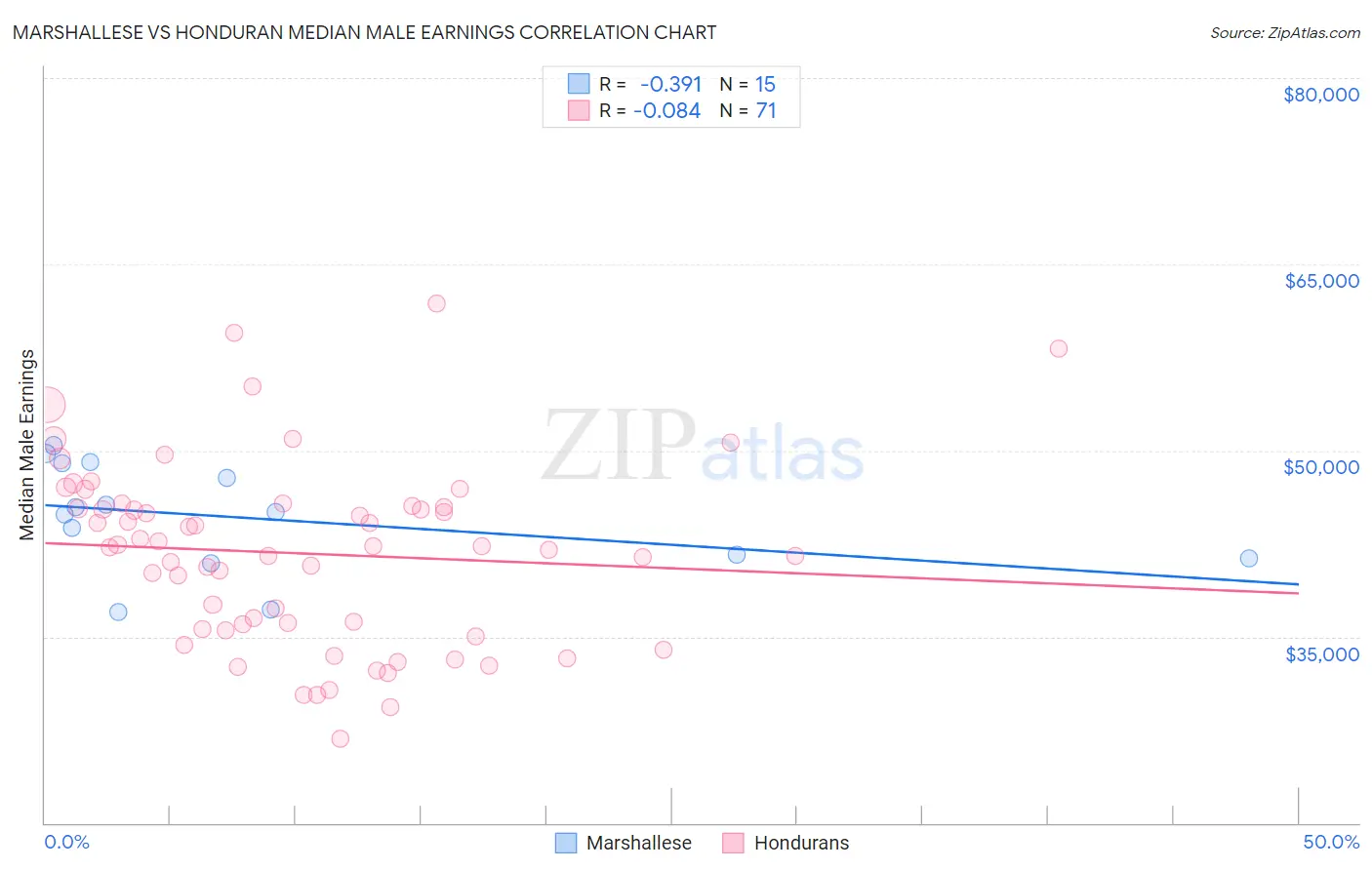 Marshallese vs Honduran Median Male Earnings