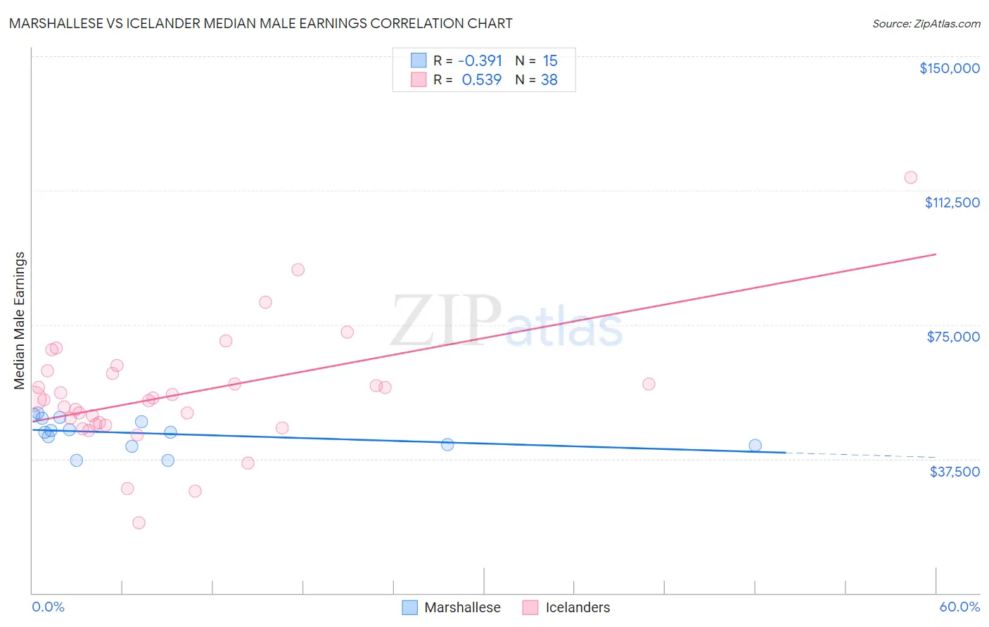 Marshallese vs Icelander Median Male Earnings