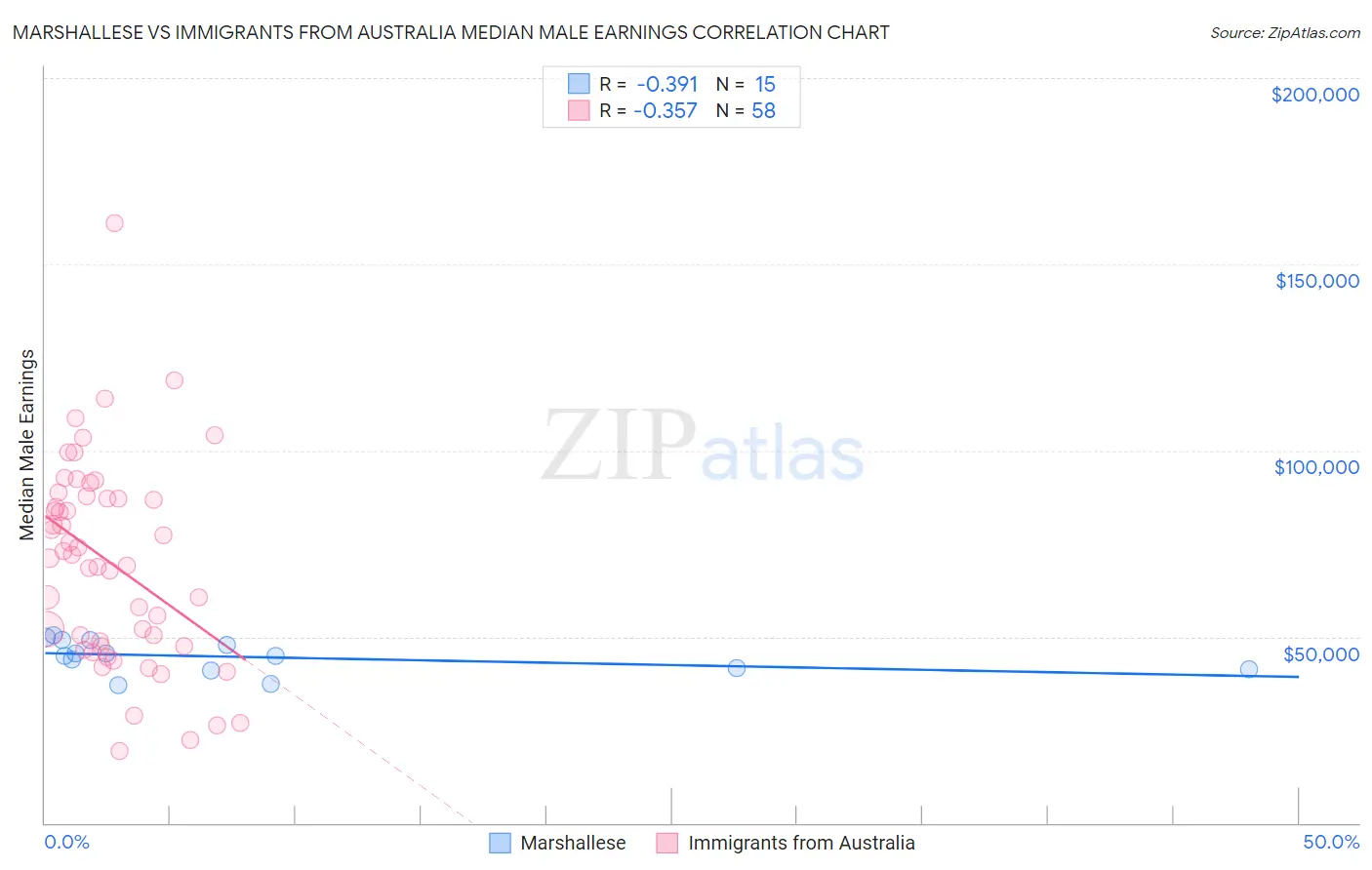 Marshallese vs Immigrants from Australia Median Male Earnings