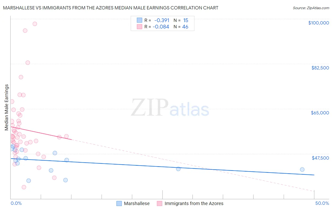 Marshallese vs Immigrants from the Azores Median Male Earnings