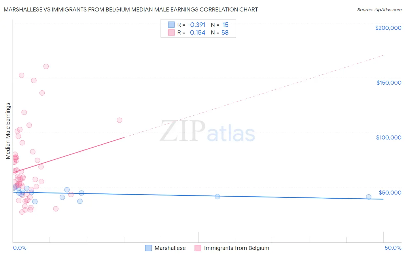 Marshallese vs Immigrants from Belgium Median Male Earnings