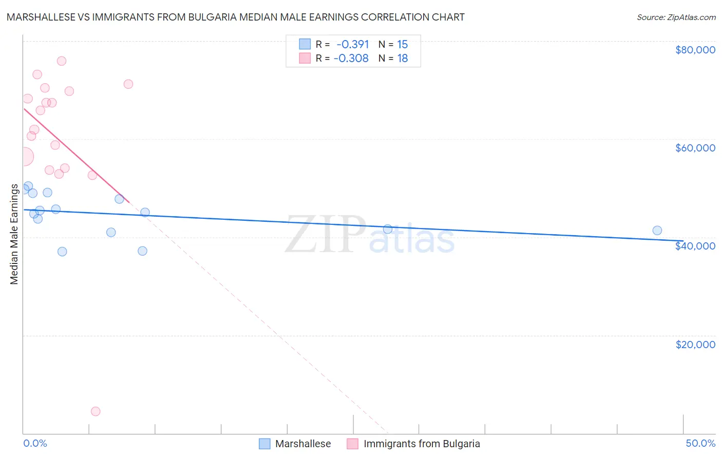 Marshallese vs Immigrants from Bulgaria Median Male Earnings