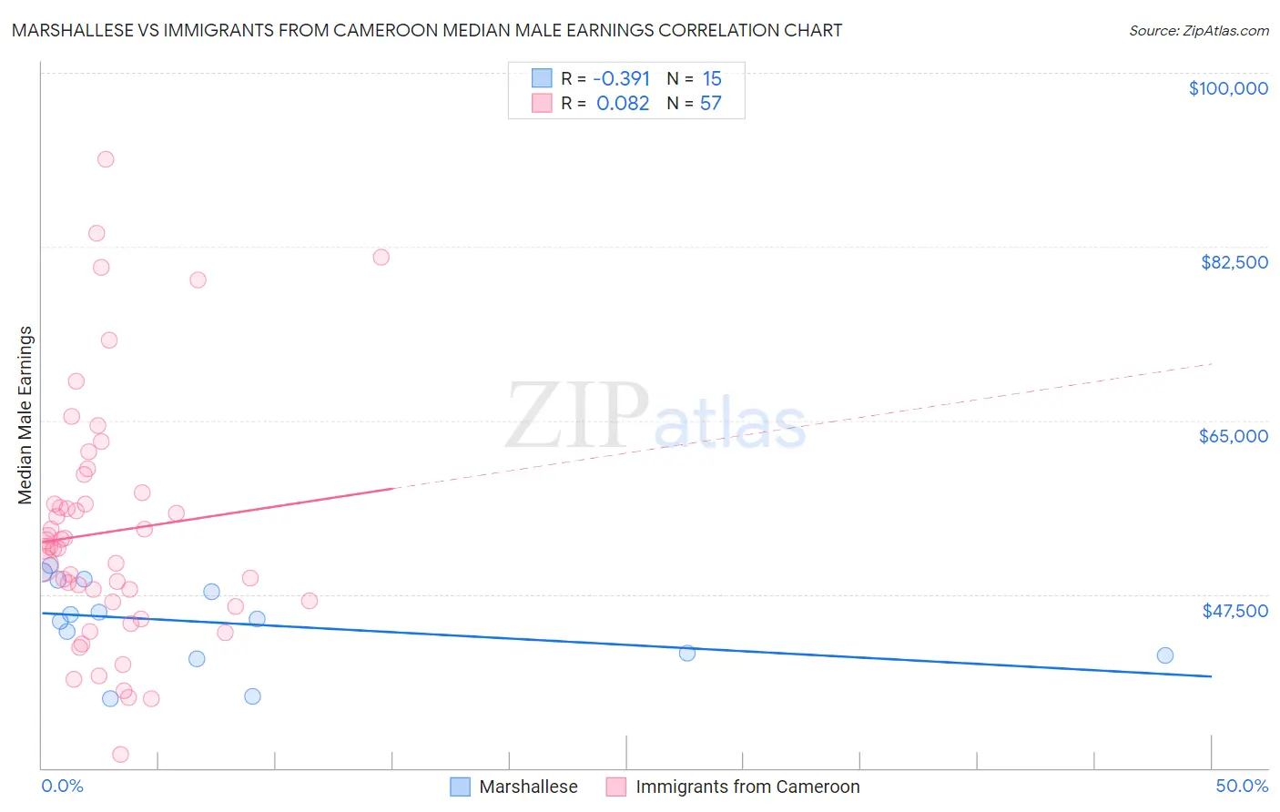 Marshallese vs Immigrants from Cameroon Median Male Earnings