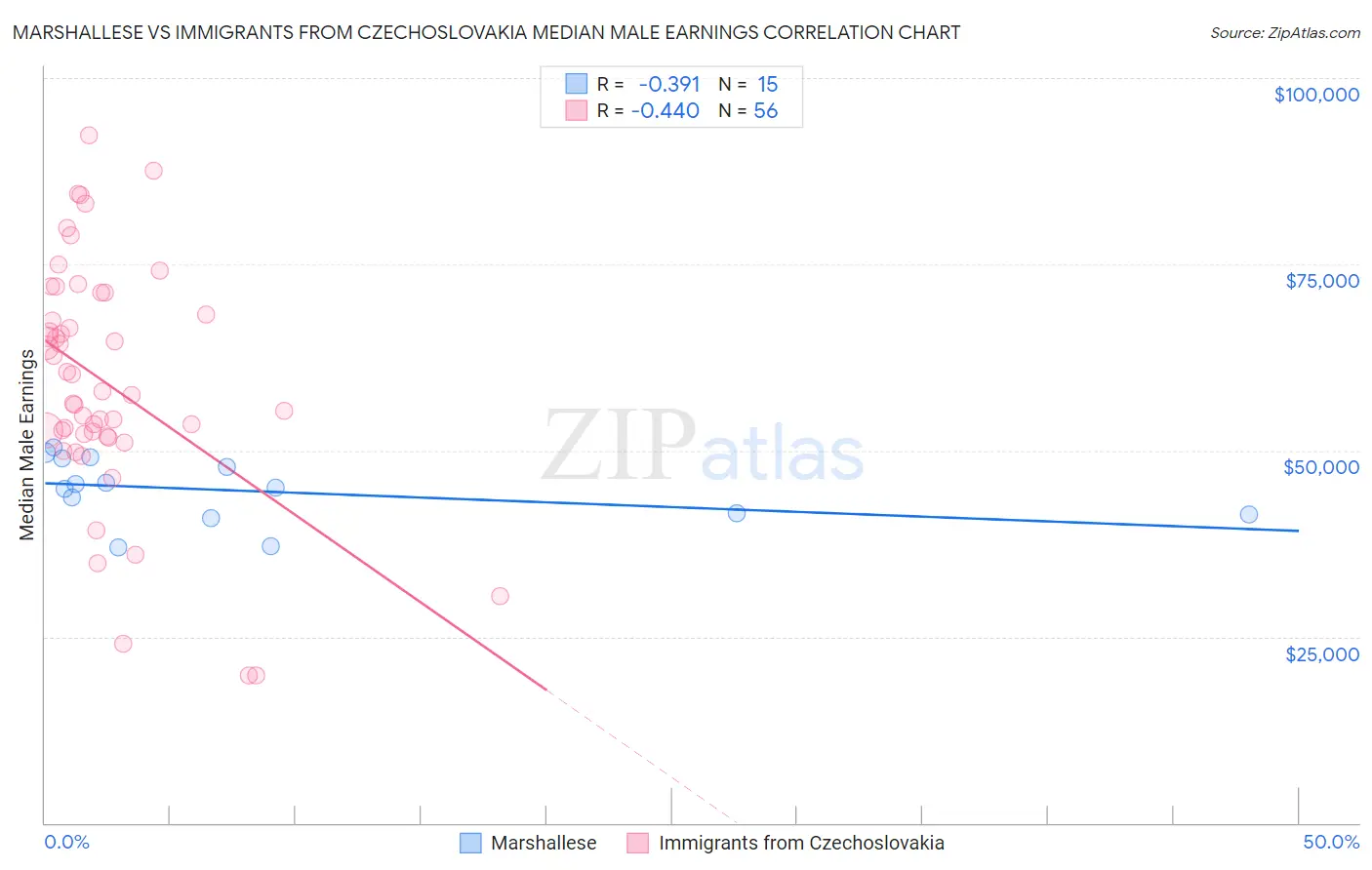 Marshallese vs Immigrants from Czechoslovakia Median Male Earnings