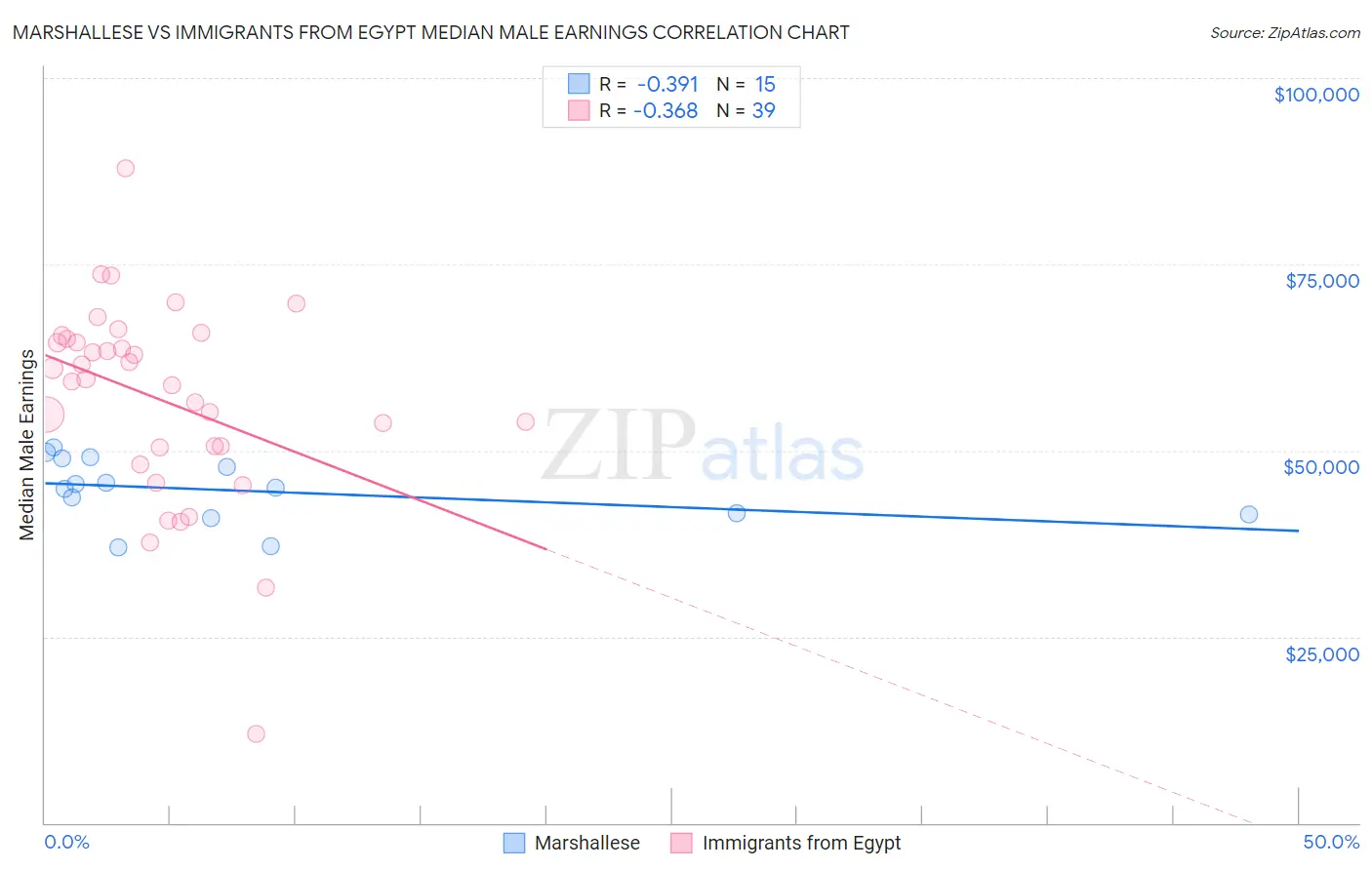 Marshallese vs Immigrants from Egypt Median Male Earnings