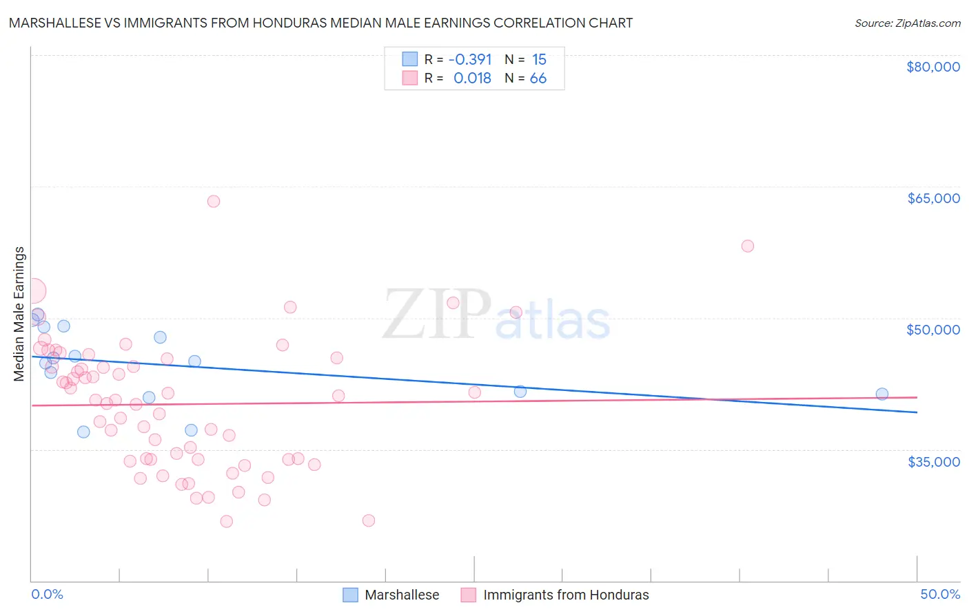 Marshallese vs Immigrants from Honduras Median Male Earnings