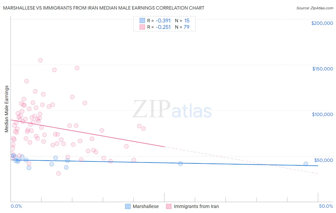 Marshallese vs Immigrants from Iran Median Male Earnings