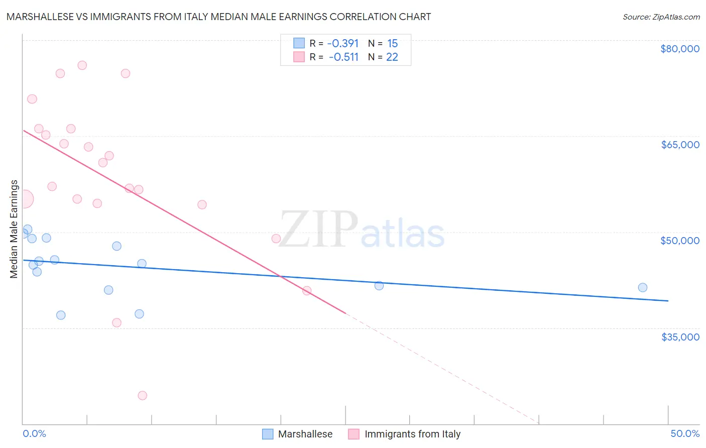 Marshallese vs Immigrants from Italy Median Male Earnings