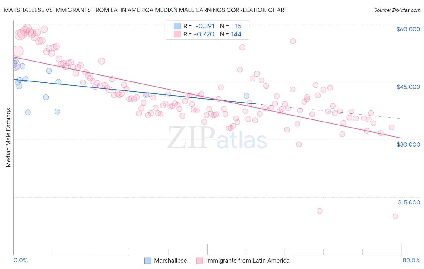 Marshallese vs Immigrants from Latin America Median Male Earnings