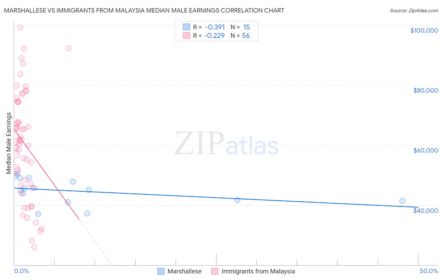 Marshallese vs Immigrants from Malaysia Median Male Earnings