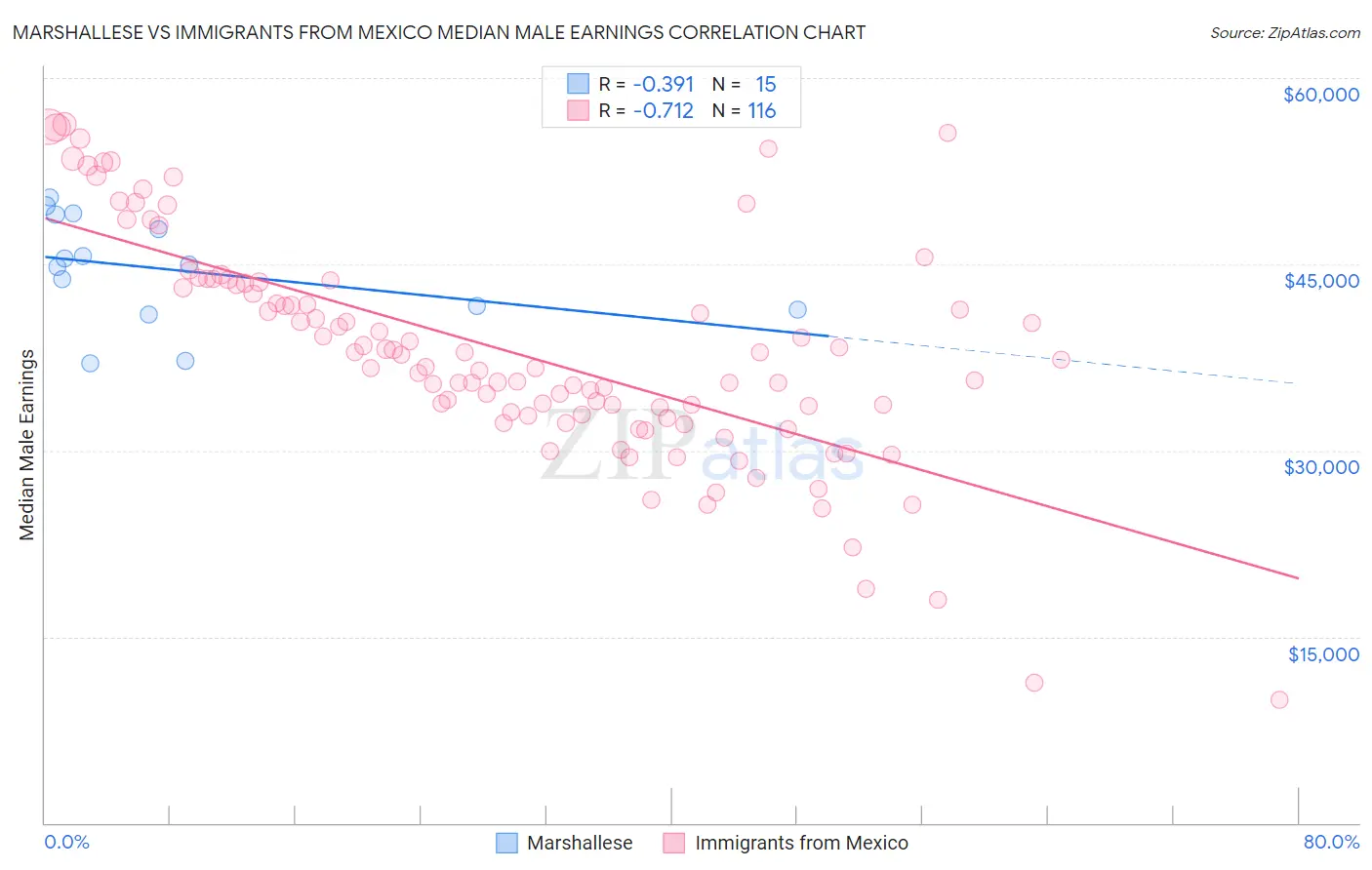 Marshallese vs Immigrants from Mexico Median Male Earnings