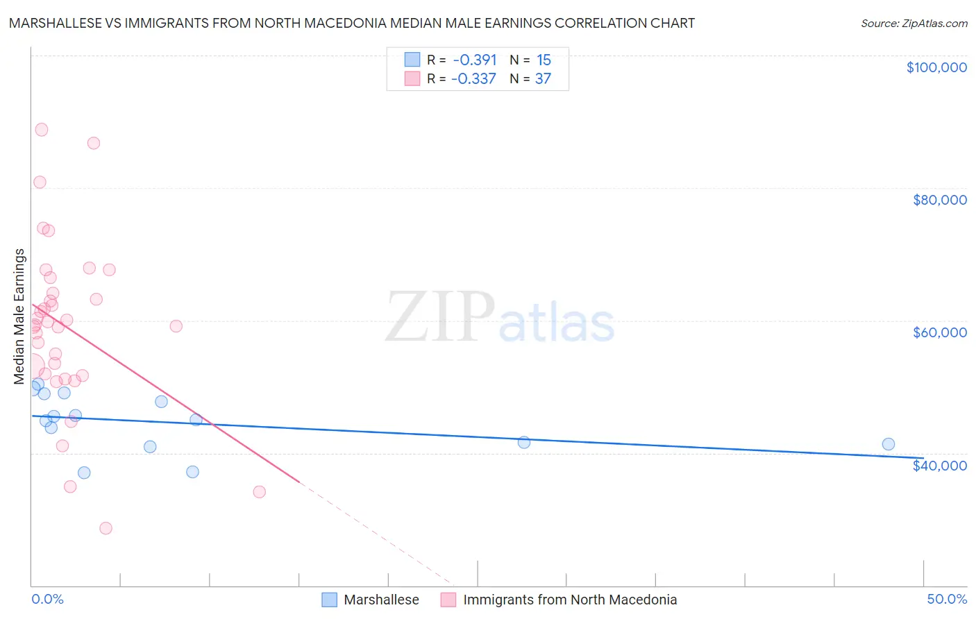 Marshallese vs Immigrants from North Macedonia Median Male Earnings