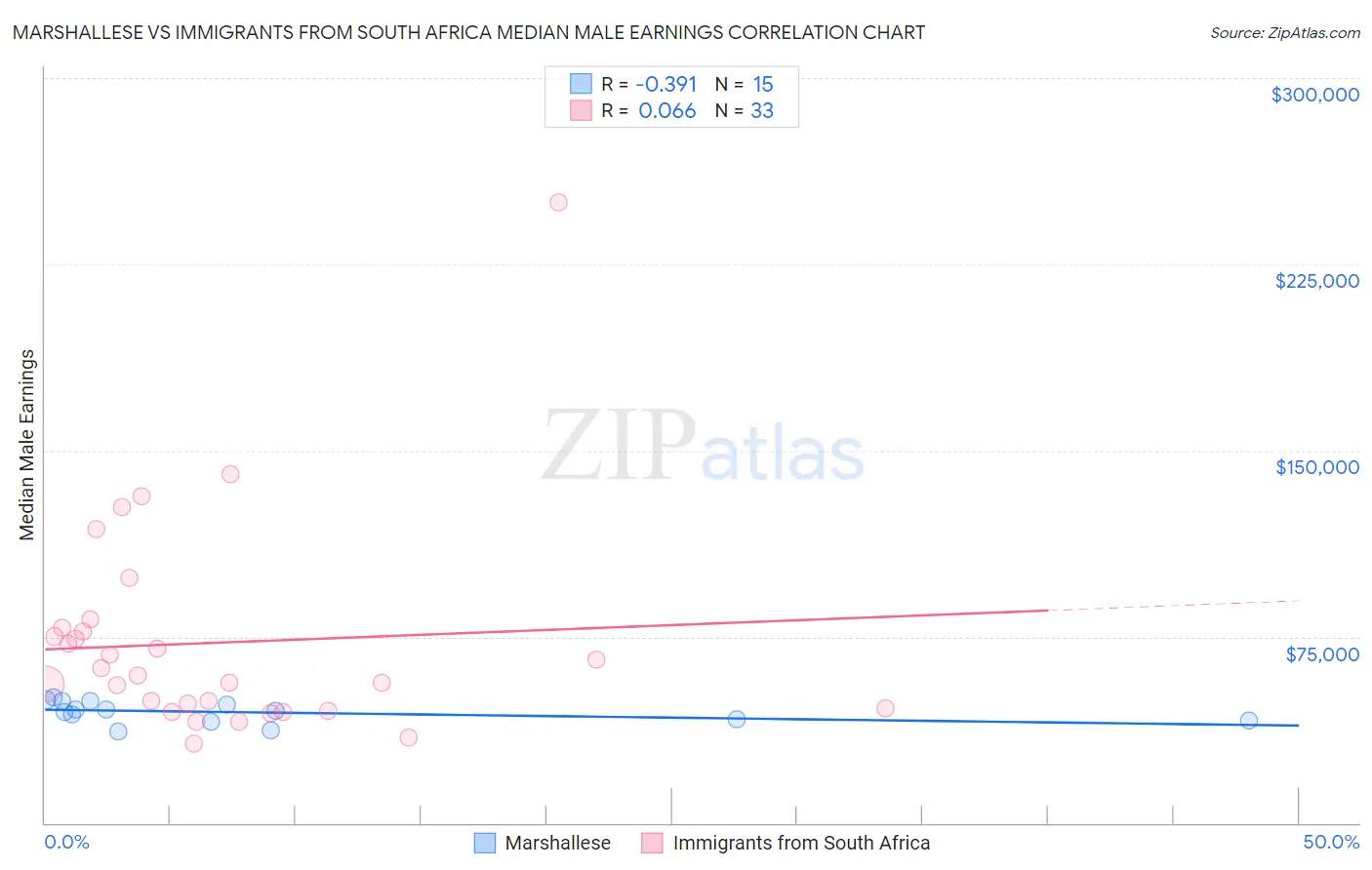 Marshallese vs Immigrants from South Africa Median Male Earnings