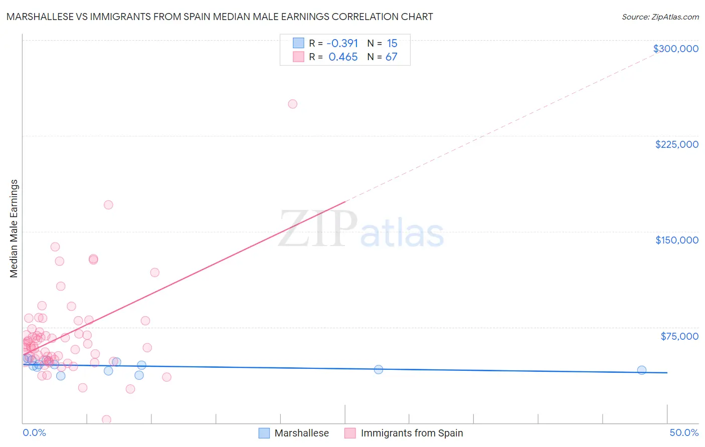 Marshallese vs Immigrants from Spain Median Male Earnings