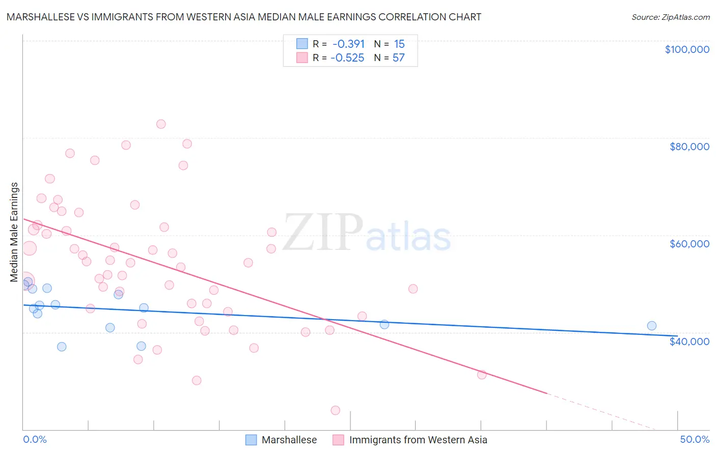 Marshallese vs Immigrants from Western Asia Median Male Earnings