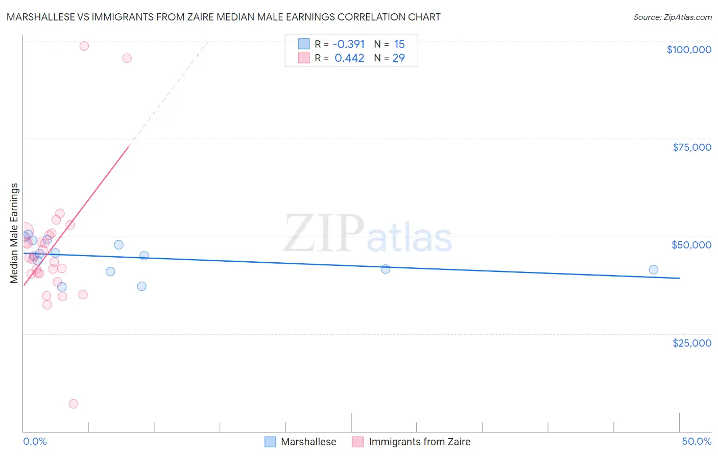 Marshallese vs Immigrants from Zaire Median Male Earnings