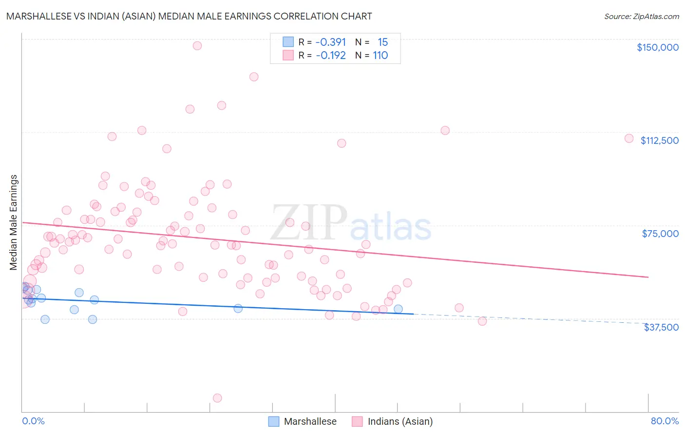 Marshallese vs Indian (Asian) Median Male Earnings