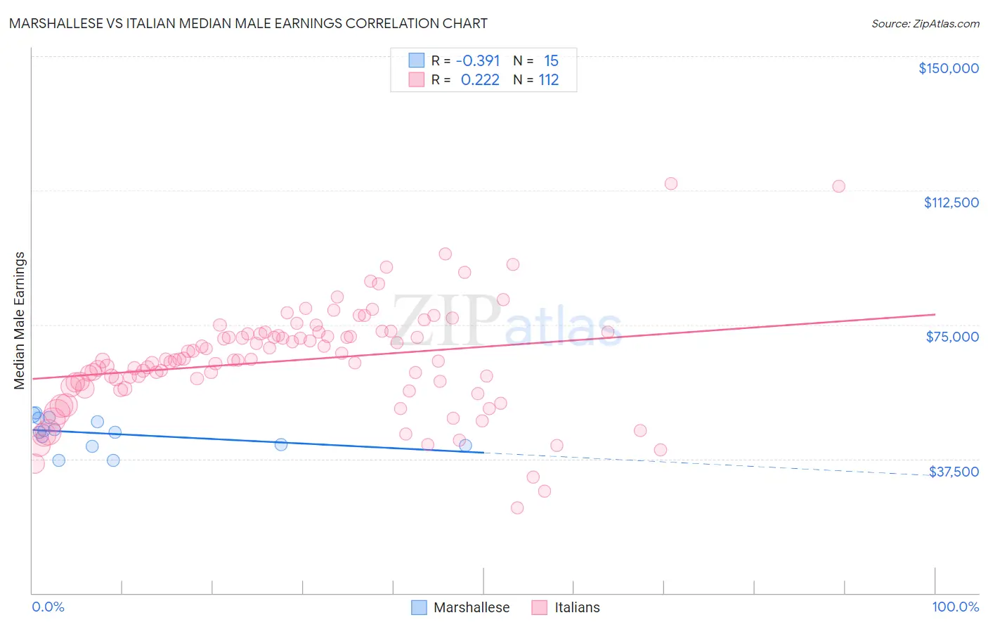 Marshallese vs Italian Median Male Earnings