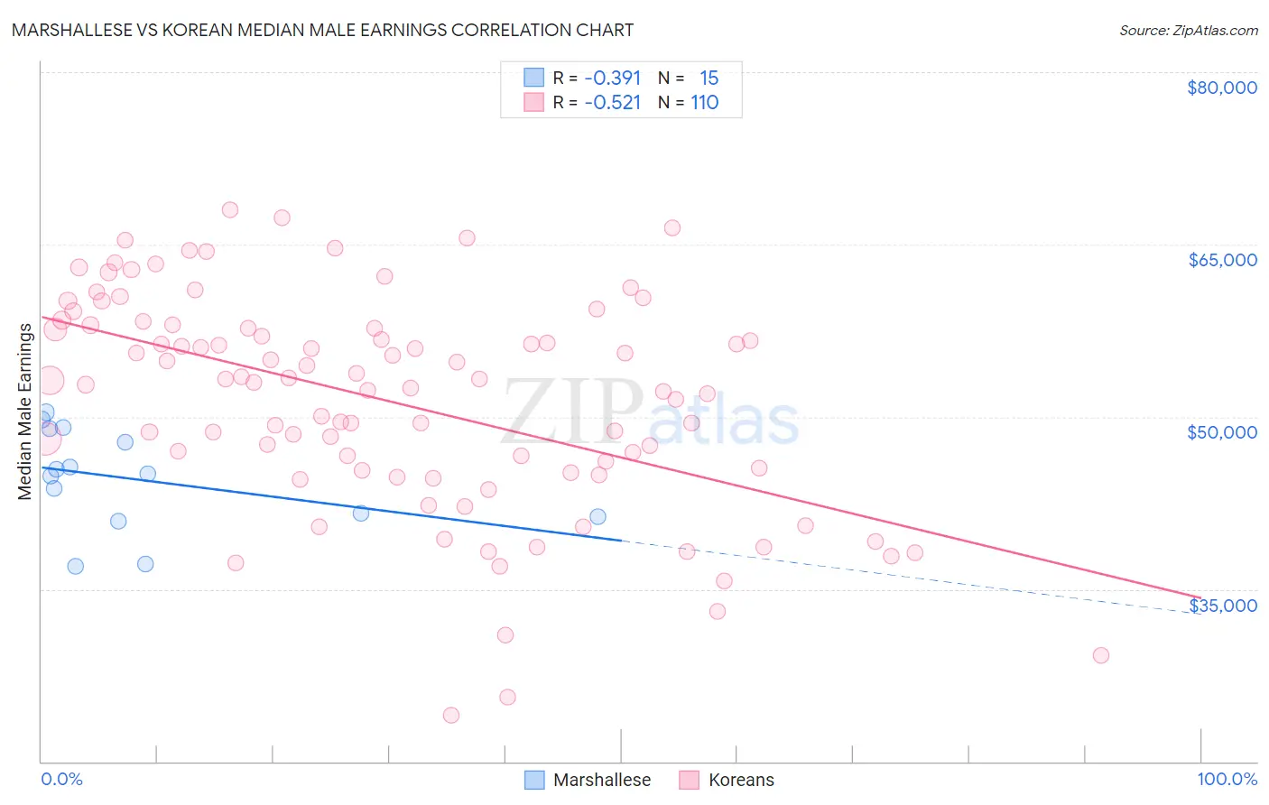 Marshallese vs Korean Median Male Earnings