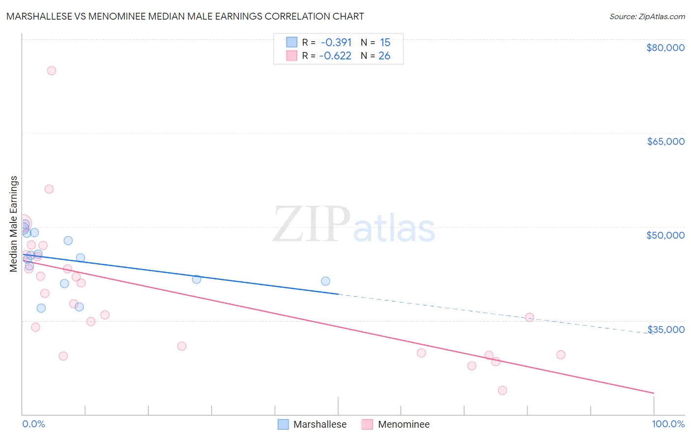 Marshallese vs Menominee Median Male Earnings