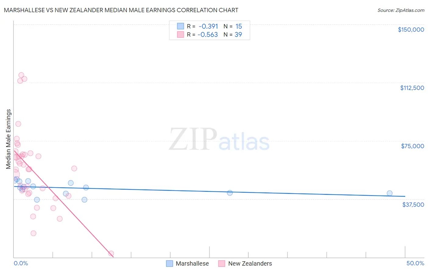 Marshallese vs New Zealander Median Male Earnings