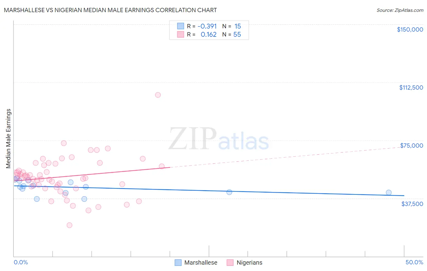 Marshallese vs Nigerian Median Male Earnings